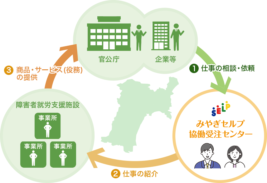 お仕事ご依頼の流れ